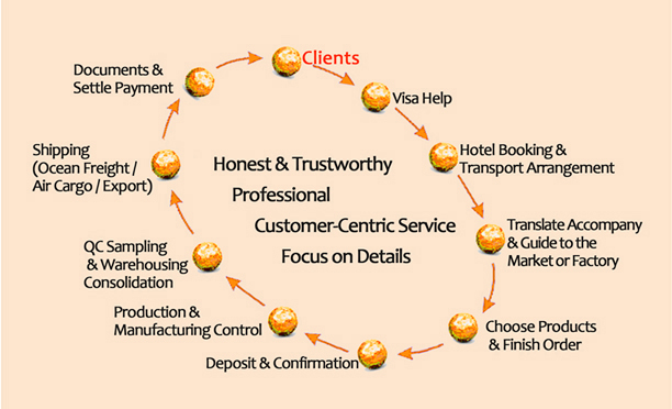 How We work,Yiwu Market,Yiwu agent,yiwu export agent,yiwu exporter