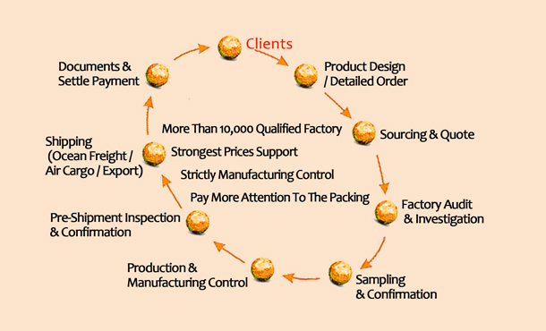 How We work,Yiwu Market,Yiwu agent,yiwu export agent,yiwu exporter