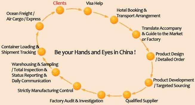 yiwu agent service,yiwu export agent,yiwu purchasing agent,yiwu market agent,export agent service